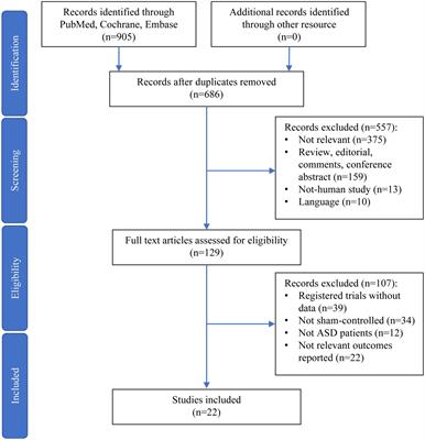 Effects of non-invasive neurostimulation on autism spectrum disorder: A systematic review